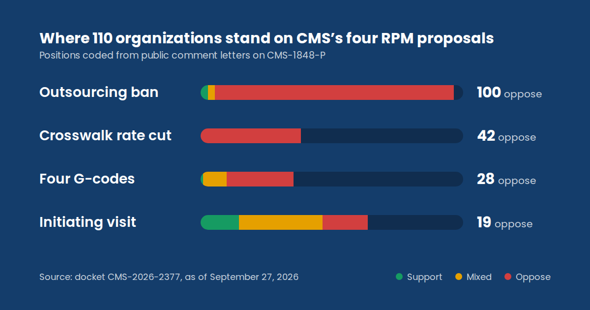 Bar charts of how 110 organizations responded to CMS's four 2027 RPM proposals
