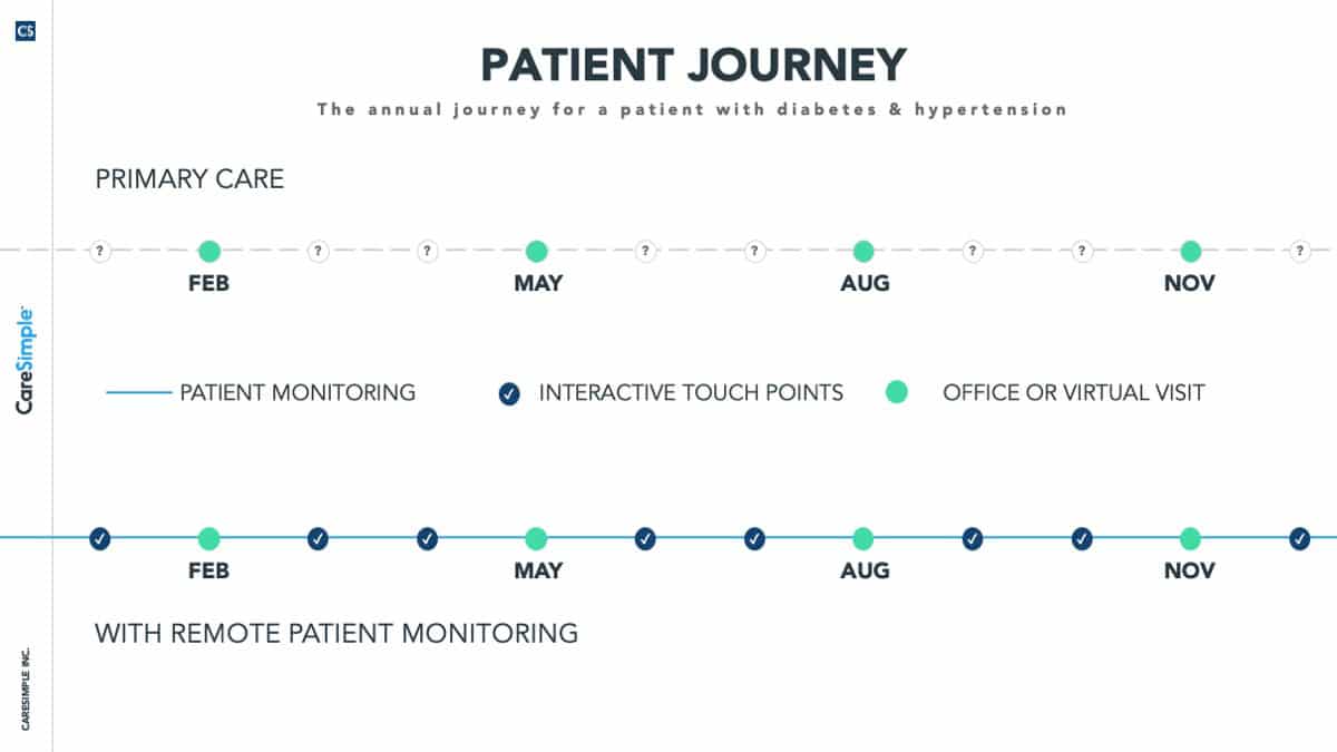 remote patient monitoring