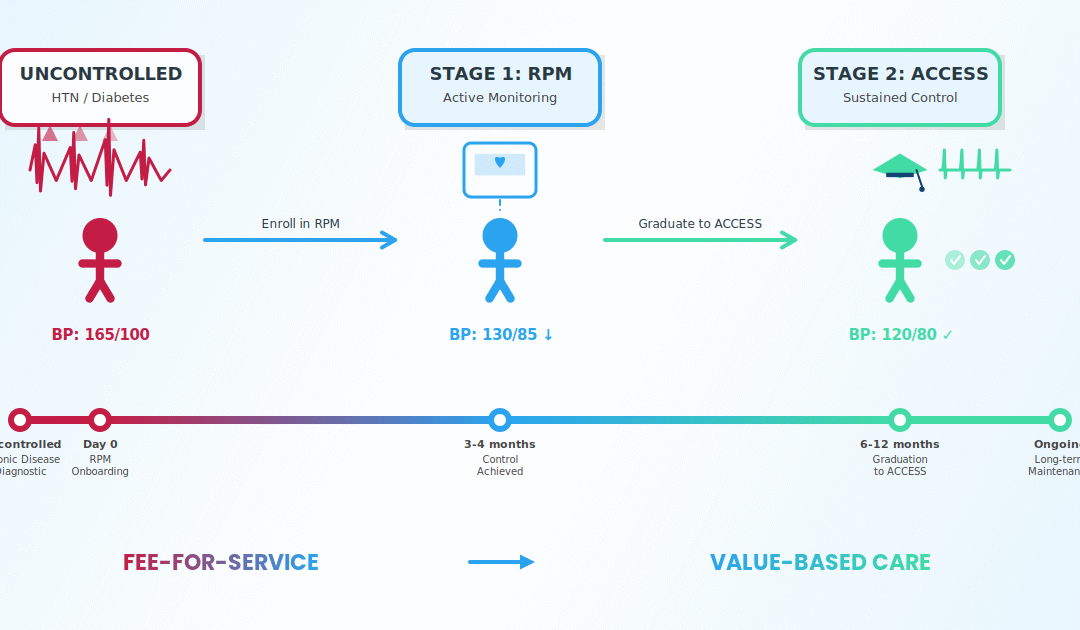 Why CMS ACCESS Model Is a Natural Next Step for RPM Programs