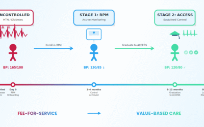 Why CMS ACCESS Model Is a Natural Next Step for RPM Programs